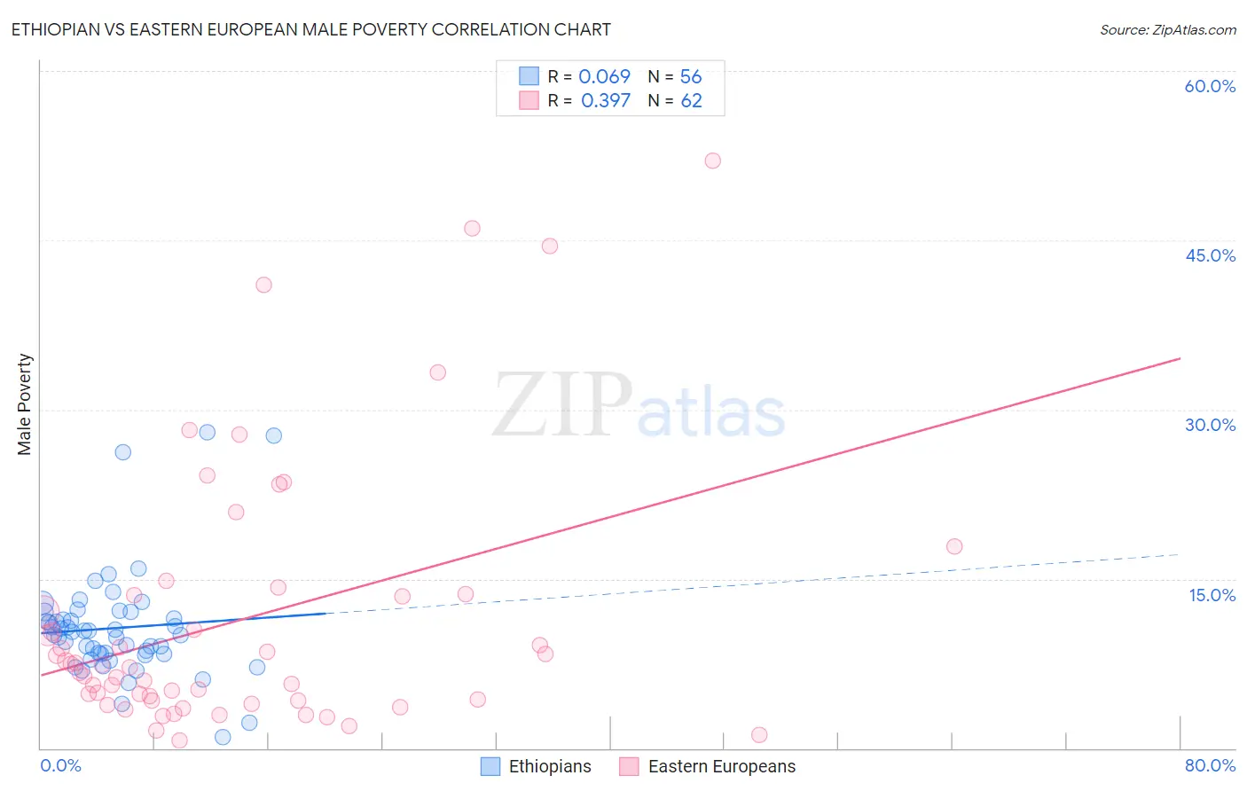 Ethiopian vs Eastern European Male Poverty