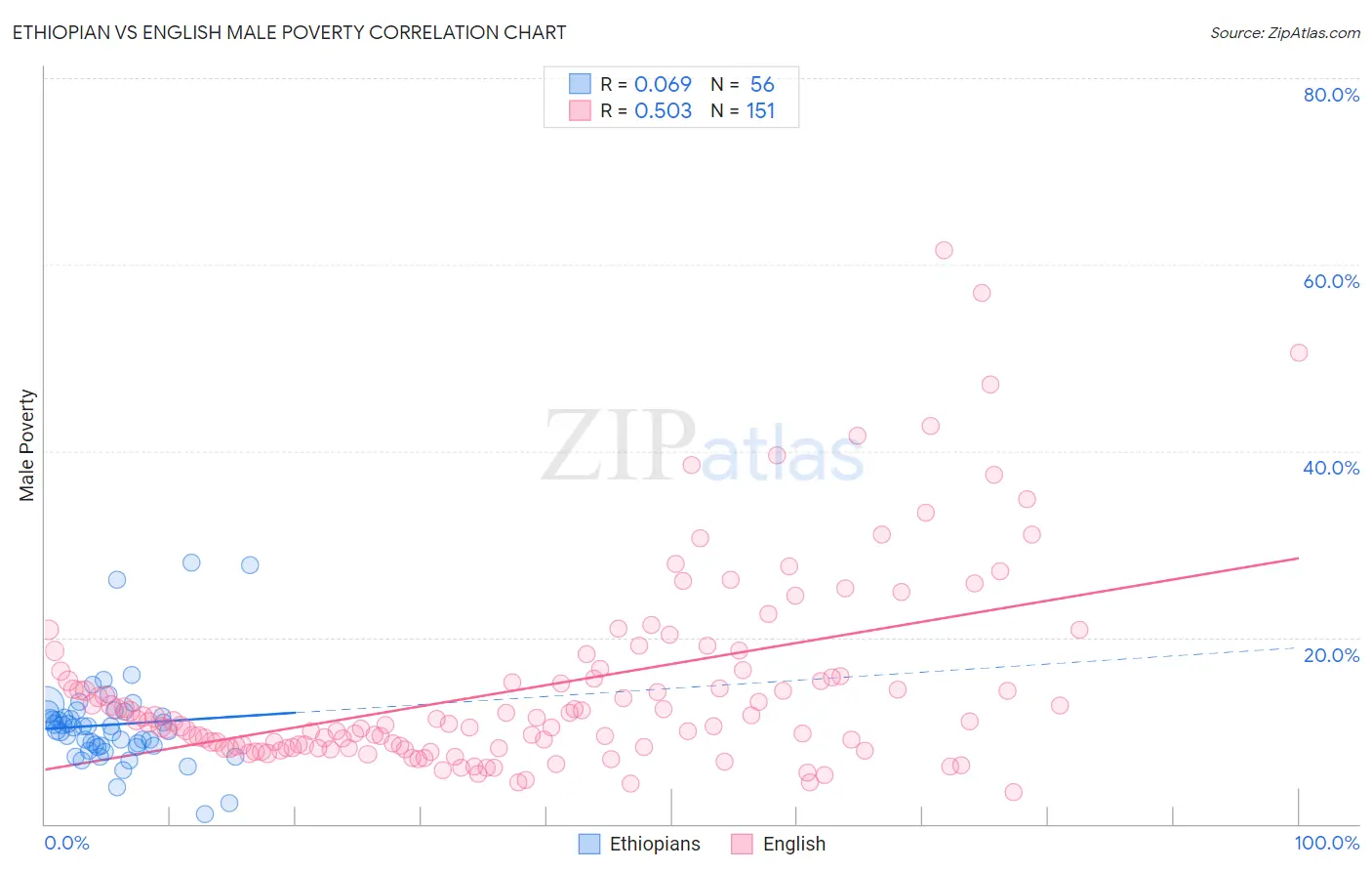 Ethiopian vs English Male Poverty