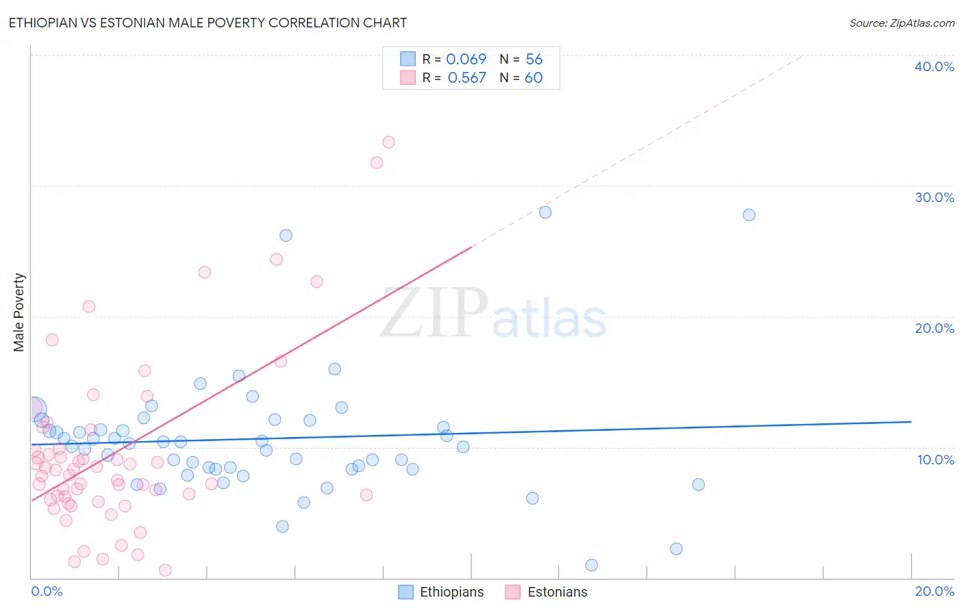 Ethiopian vs Estonian Male Poverty