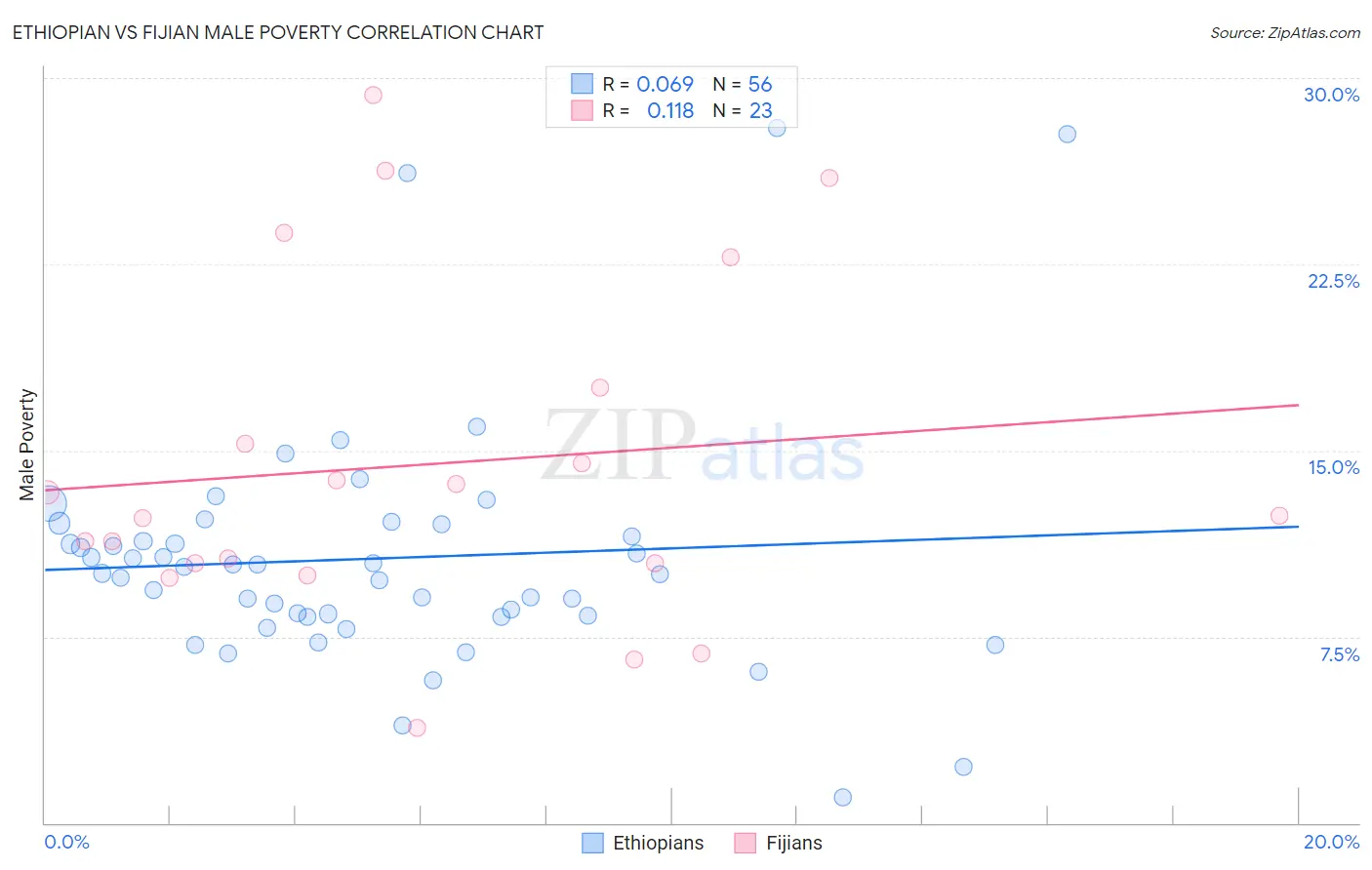 Ethiopian vs Fijian Male Poverty