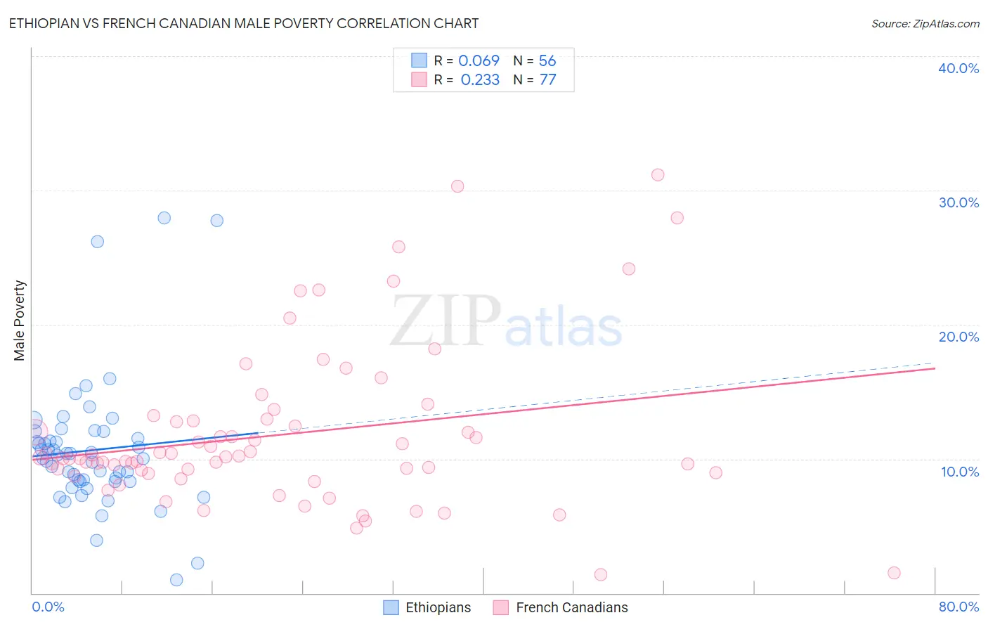 Ethiopian vs French Canadian Male Poverty
