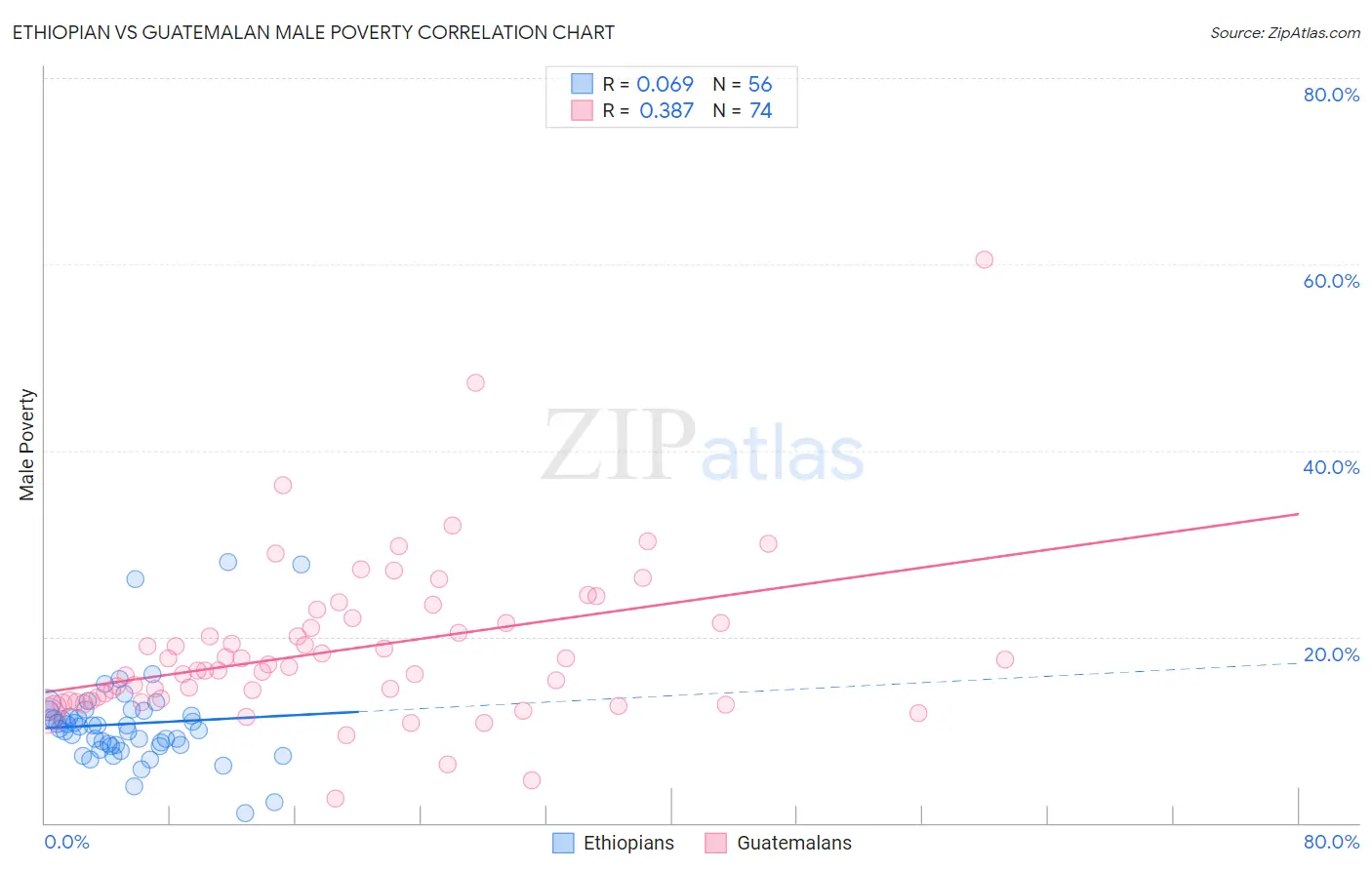 Ethiopian vs Guatemalan Male Poverty