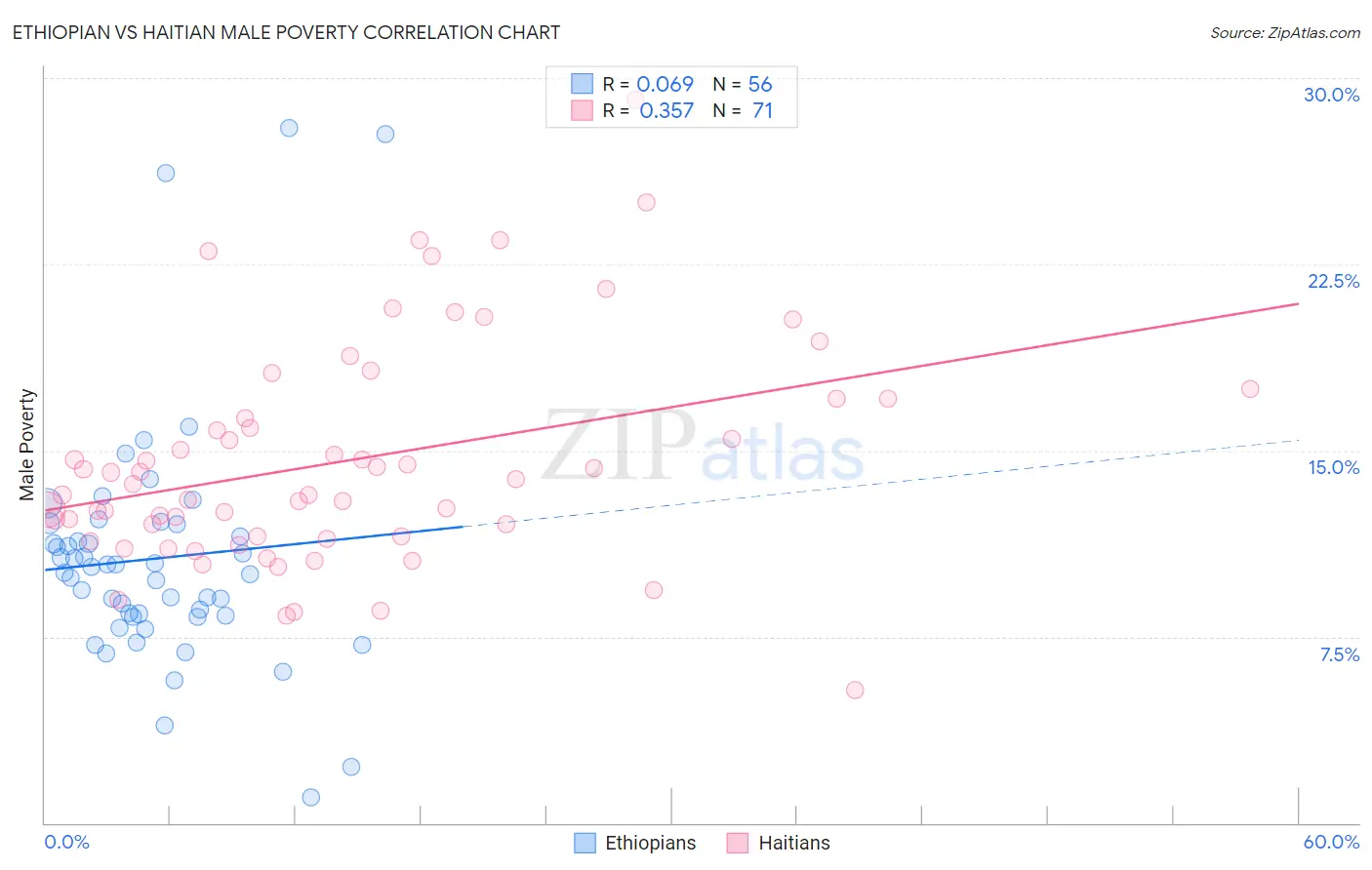 Ethiopian vs Haitian Male Poverty
