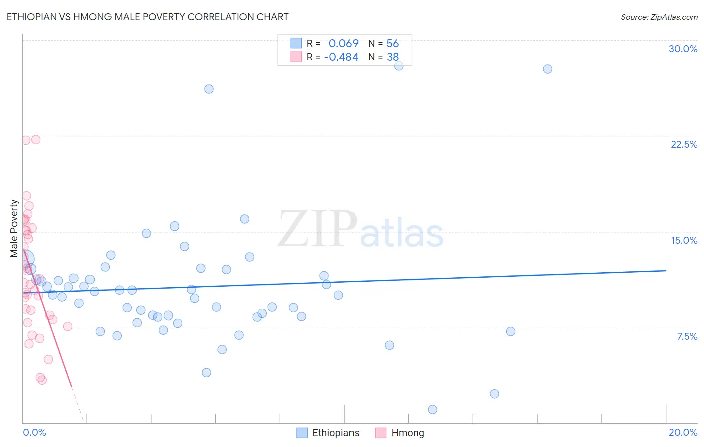 Ethiopian vs Hmong Male Poverty