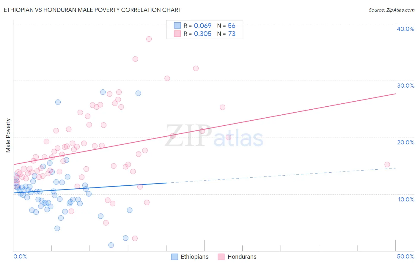 Ethiopian vs Honduran Male Poverty