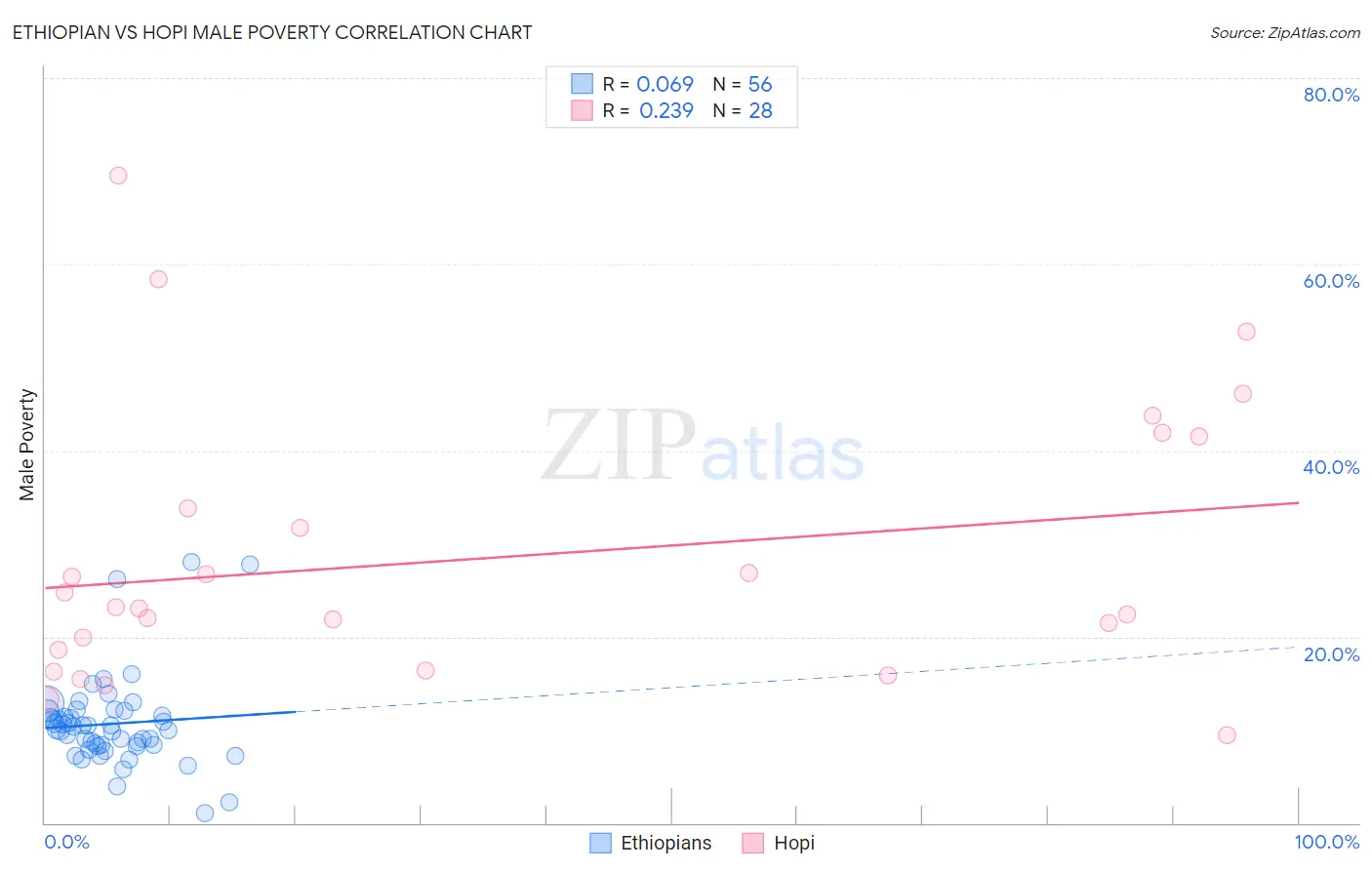 Ethiopian vs Hopi Male Poverty