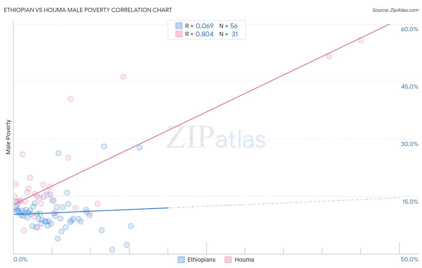 Ethiopian vs Houma Male Poverty