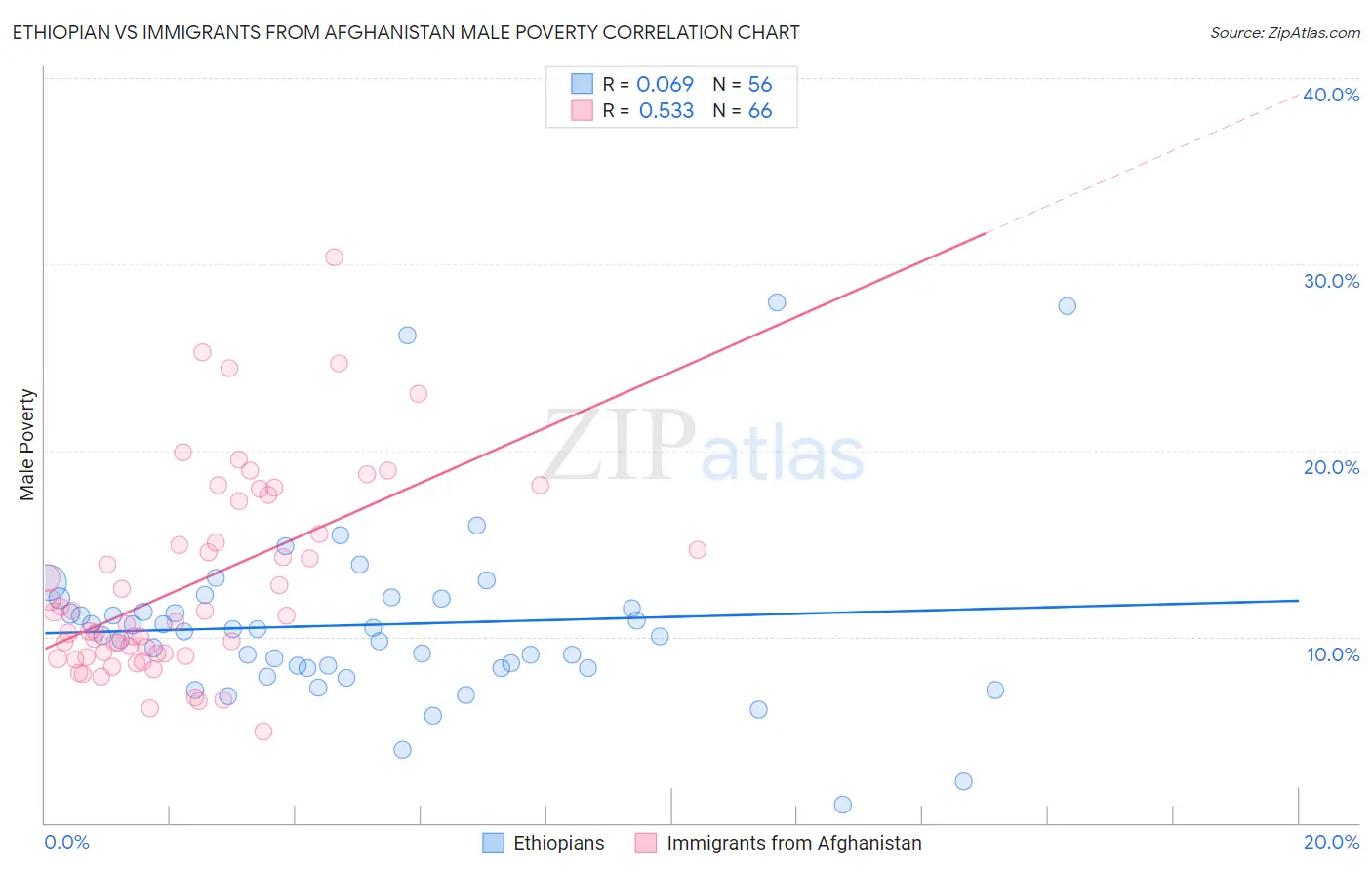 Ethiopian vs Immigrants from Afghanistan Male Poverty