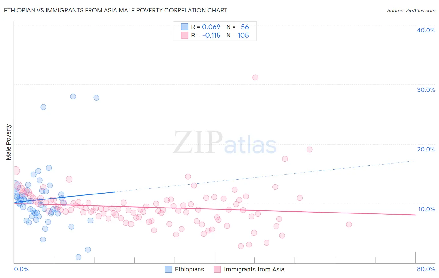 Ethiopian vs Immigrants from Asia Male Poverty
