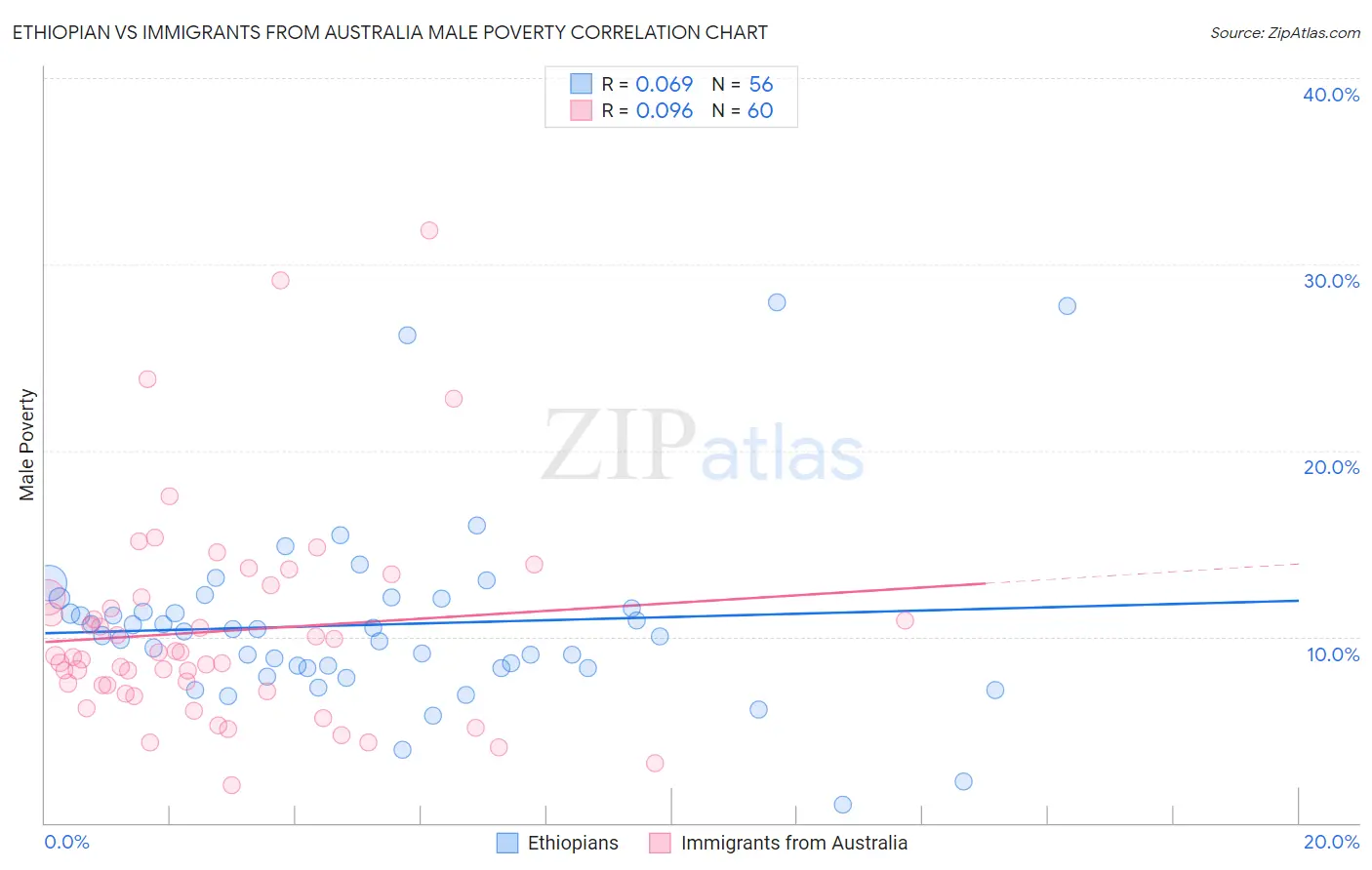 Ethiopian vs Immigrants from Australia Male Poverty