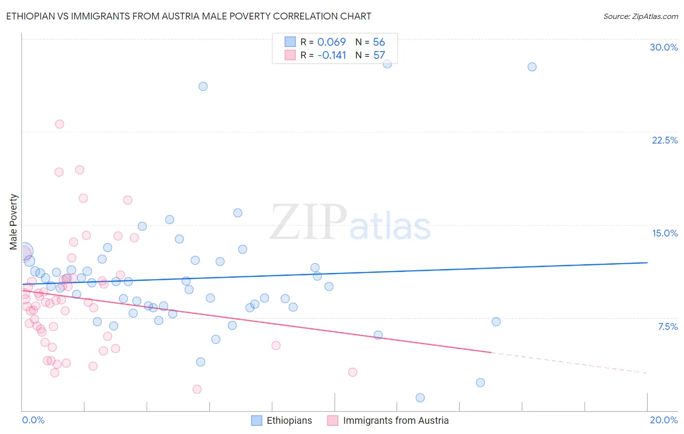 Ethiopian vs Immigrants from Austria Male Poverty