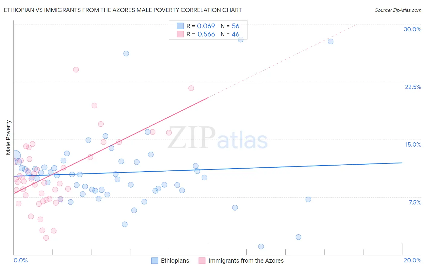 Ethiopian vs Immigrants from the Azores Male Poverty