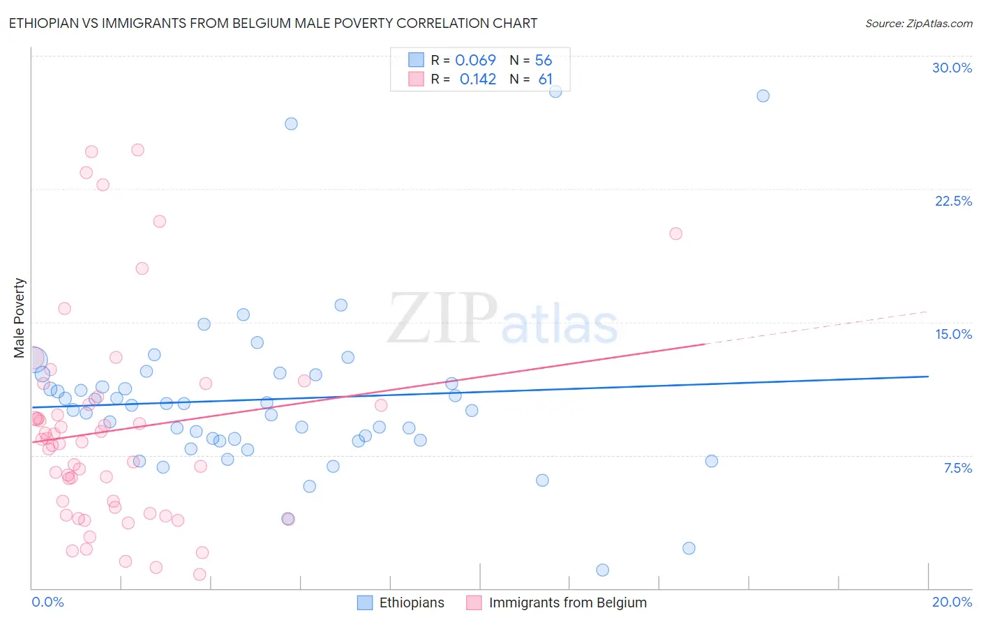 Ethiopian vs Immigrants from Belgium Male Poverty