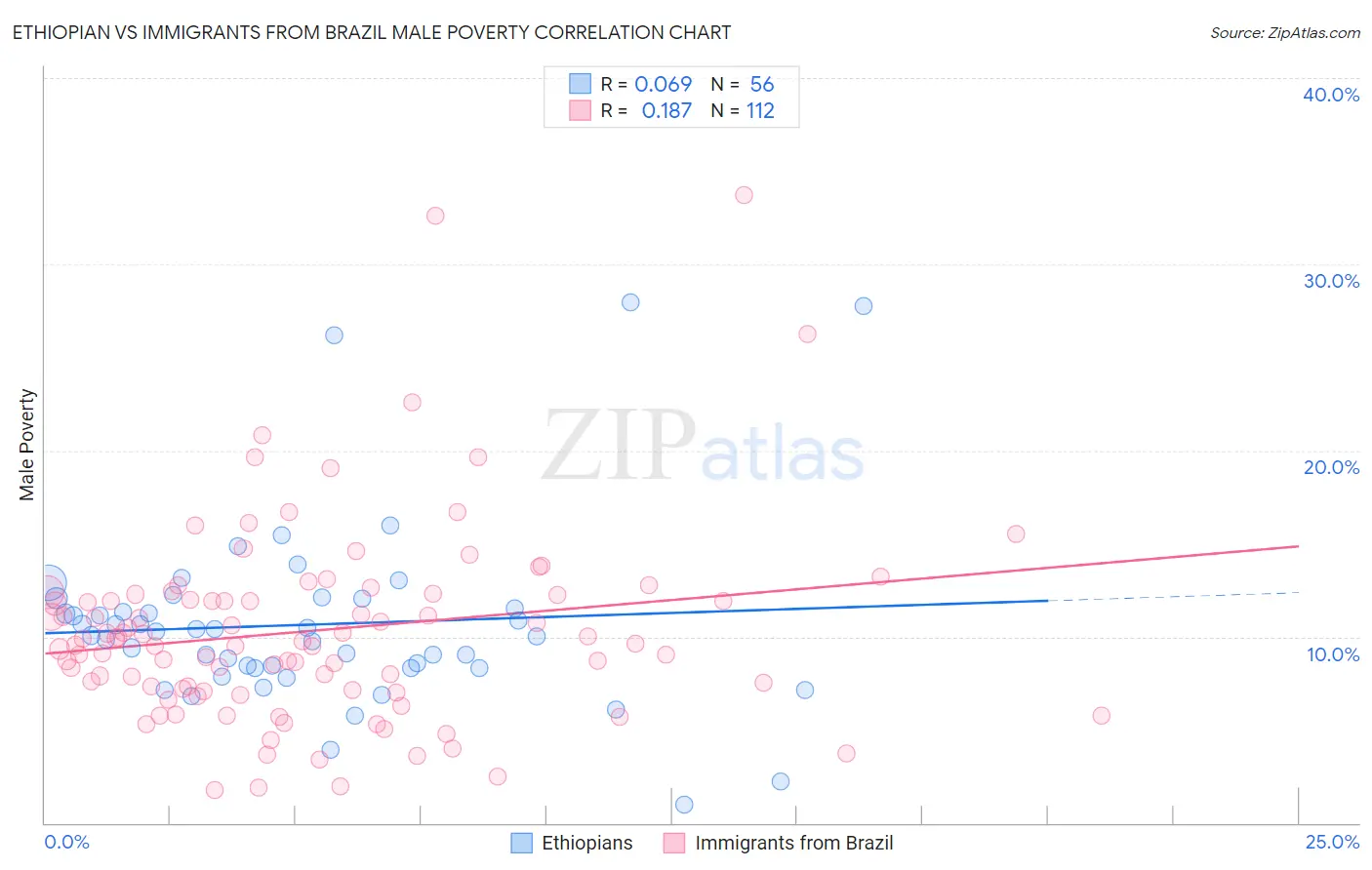 Ethiopian vs Immigrants from Brazil Male Poverty