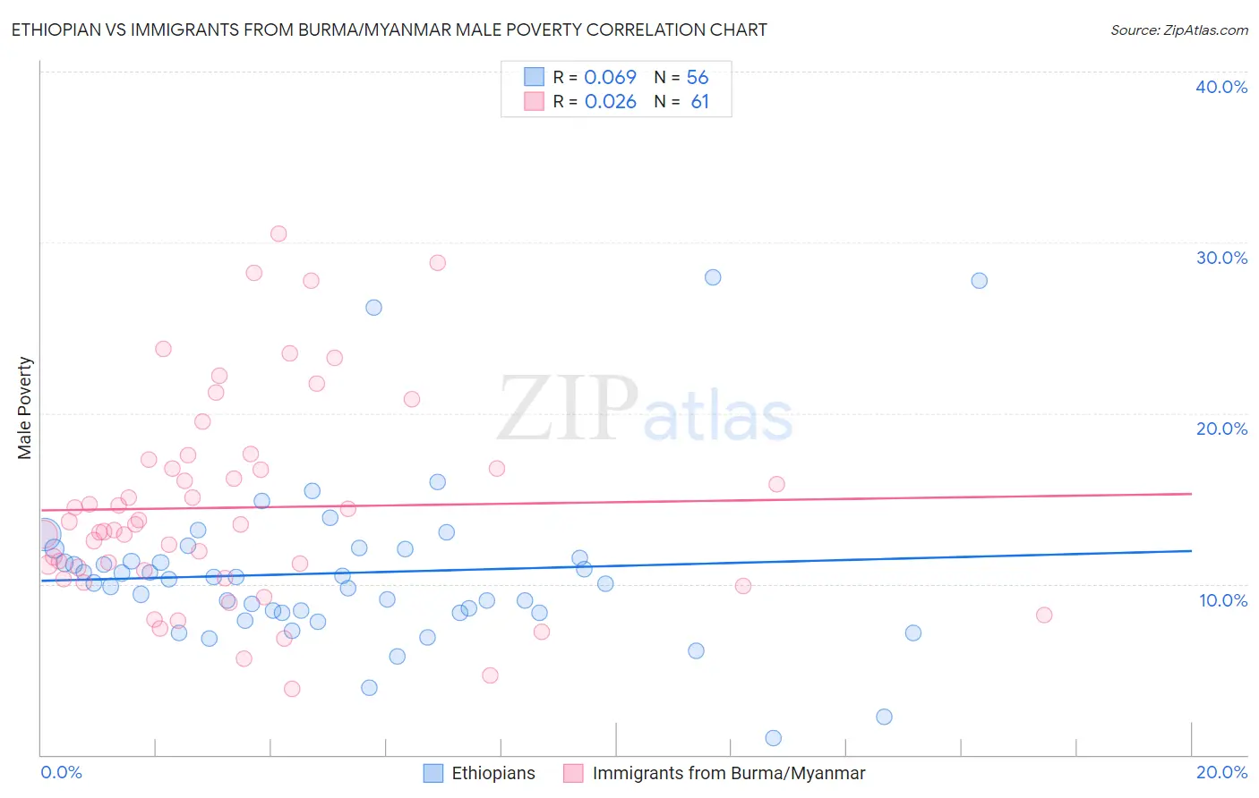 Ethiopian vs Immigrants from Burma/Myanmar Male Poverty