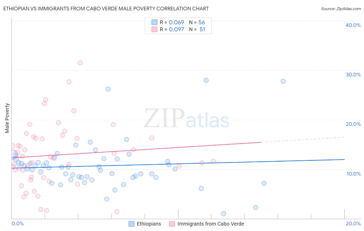 Ethiopian vs Immigrants from Cabo Verde Male Poverty