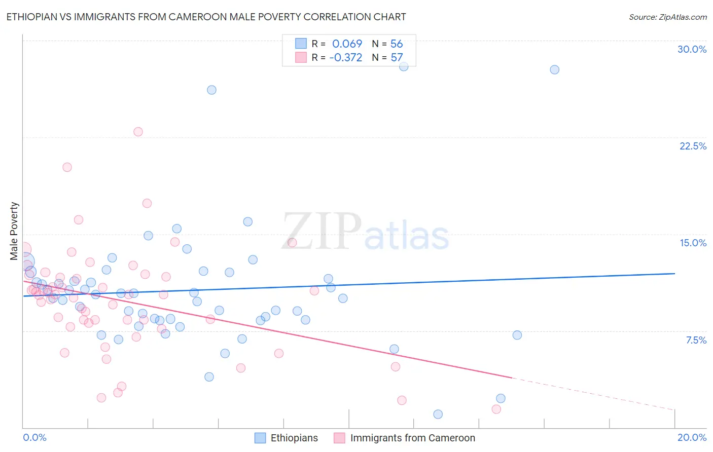Ethiopian vs Immigrants from Cameroon Male Poverty