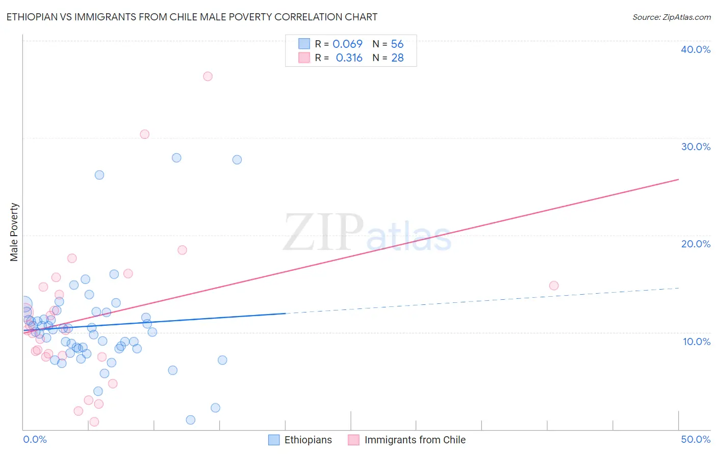 Ethiopian vs Immigrants from Chile Male Poverty