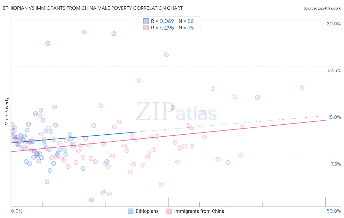 Ethiopian vs Immigrants from China Male Poverty