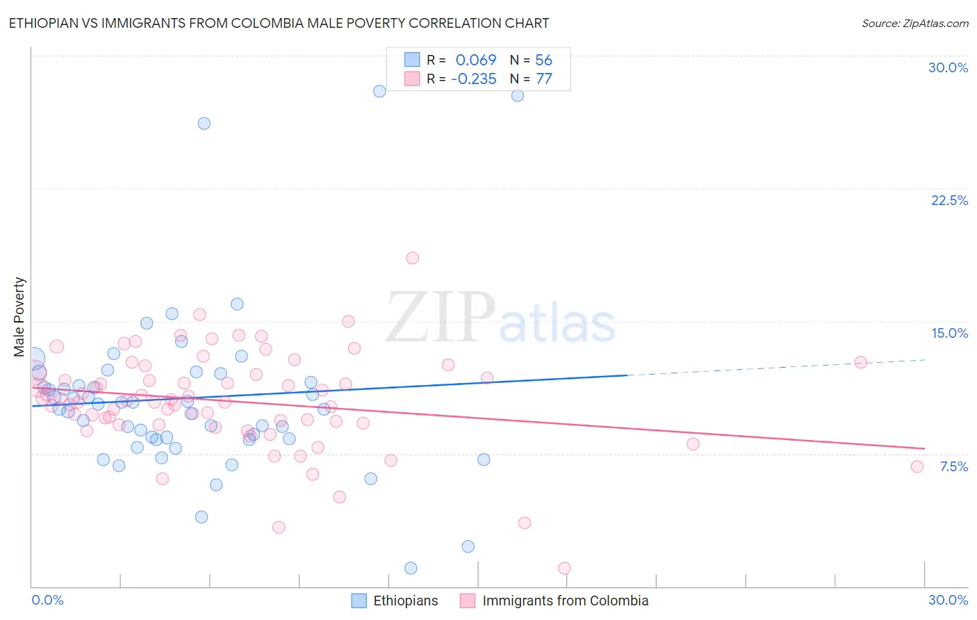 Ethiopian vs Immigrants from Colombia Male Poverty