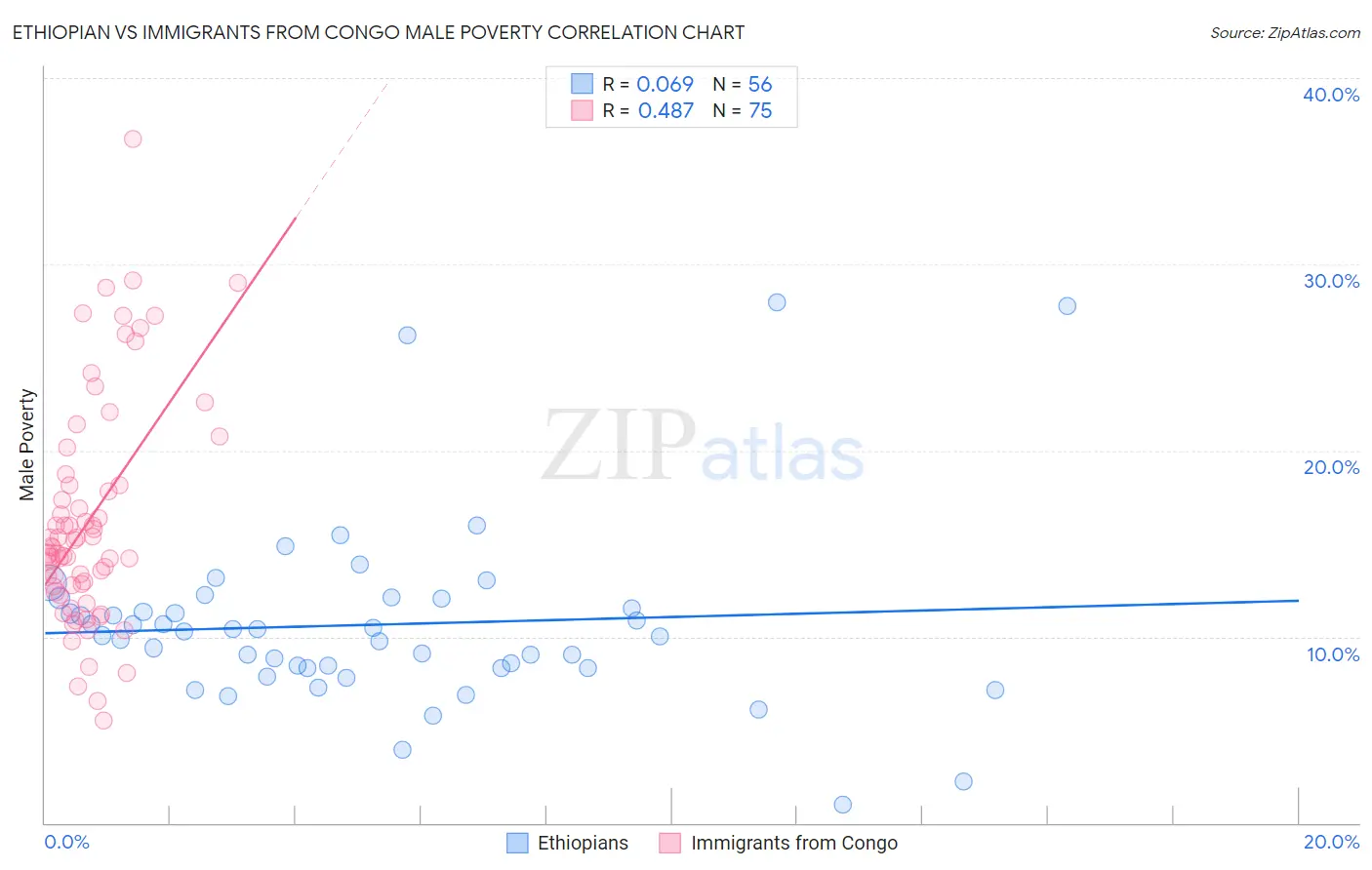 Ethiopian vs Immigrants from Congo Male Poverty