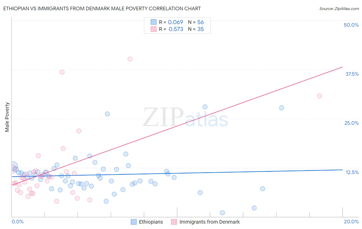 Ethiopian vs Immigrants from Denmark Male Poverty