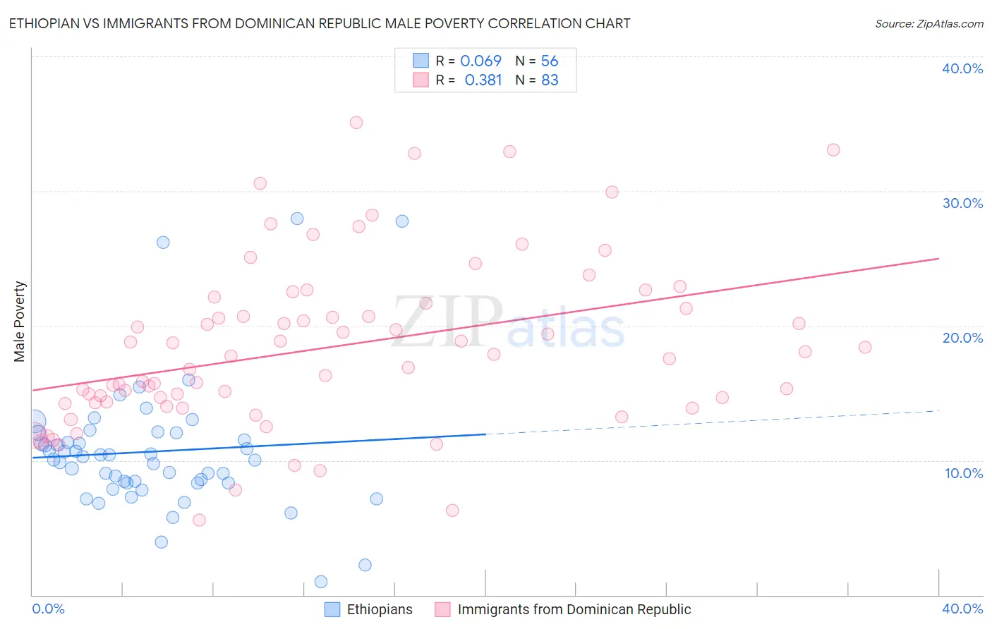 Ethiopian vs Immigrants from Dominican Republic Male Poverty