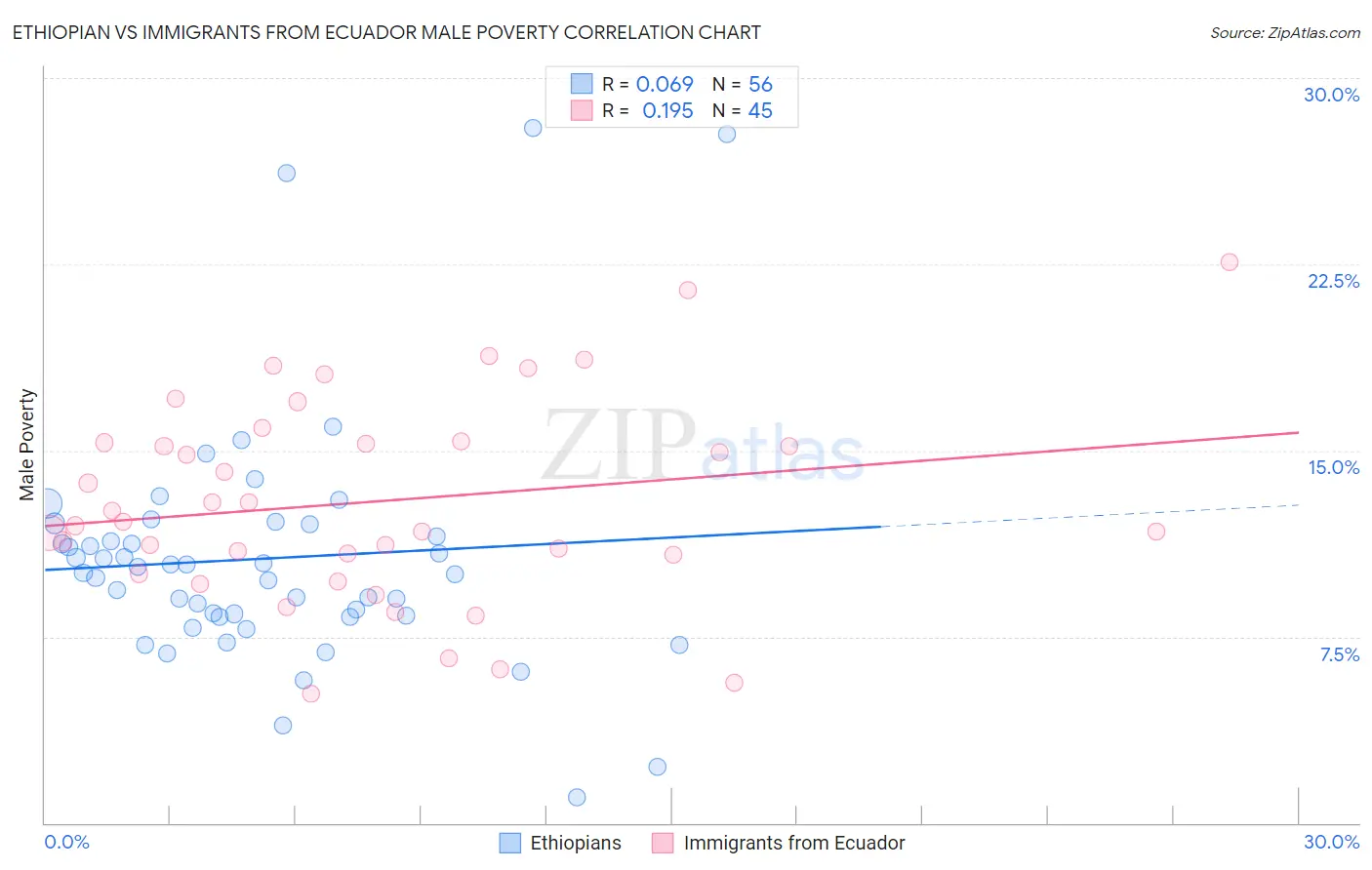 Ethiopian vs Immigrants from Ecuador Male Poverty