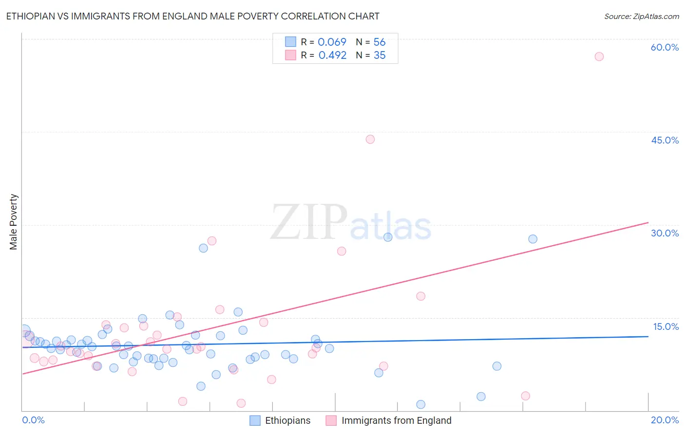 Ethiopian vs Immigrants from England Male Poverty