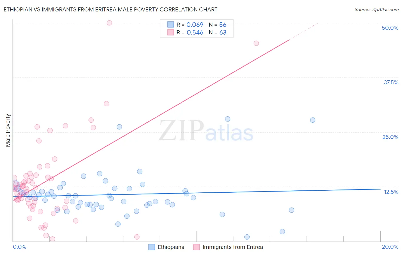 Ethiopian vs Immigrants from Eritrea Male Poverty