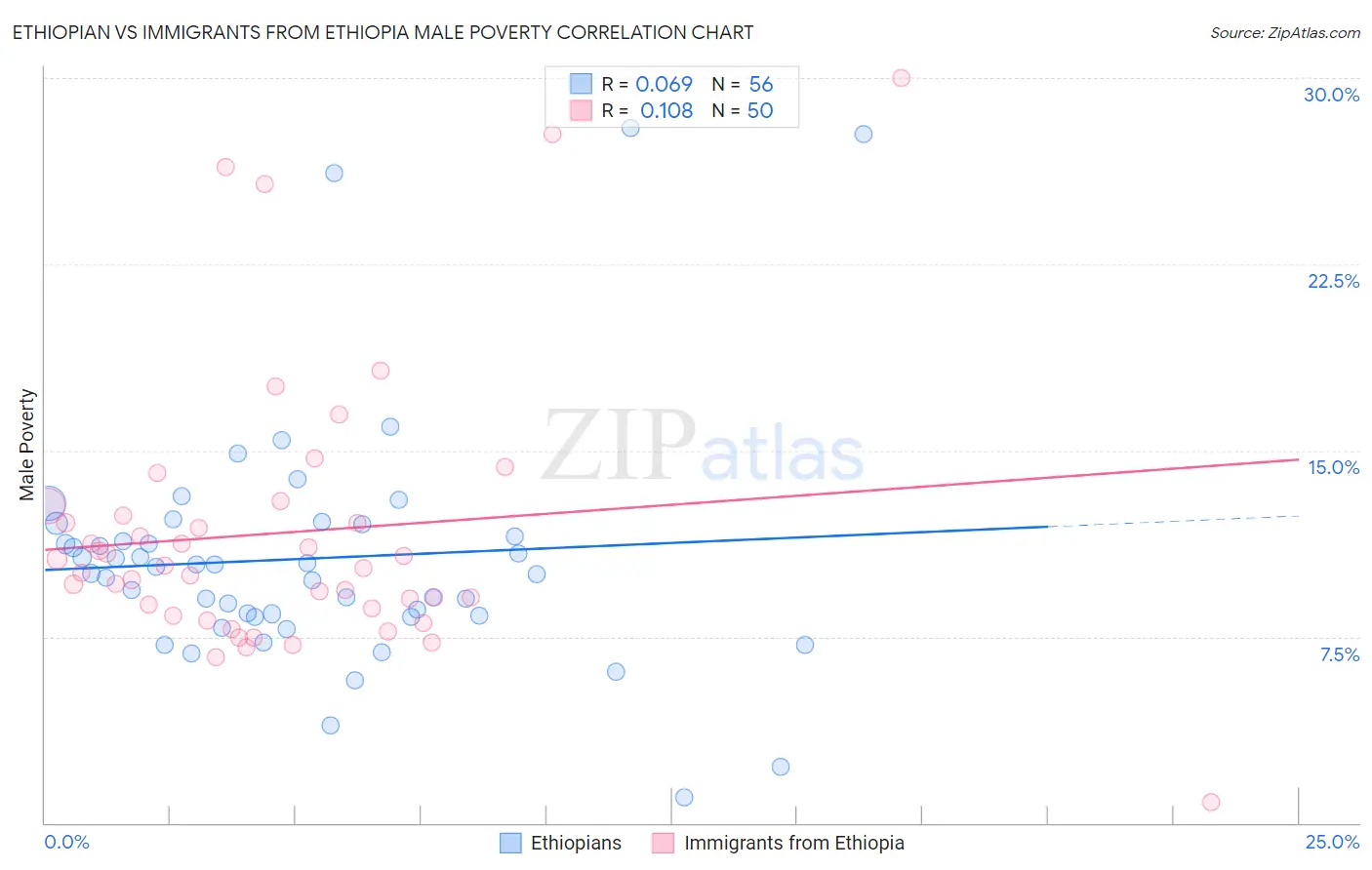 Ethiopian vs Immigrants from Ethiopia Male Poverty