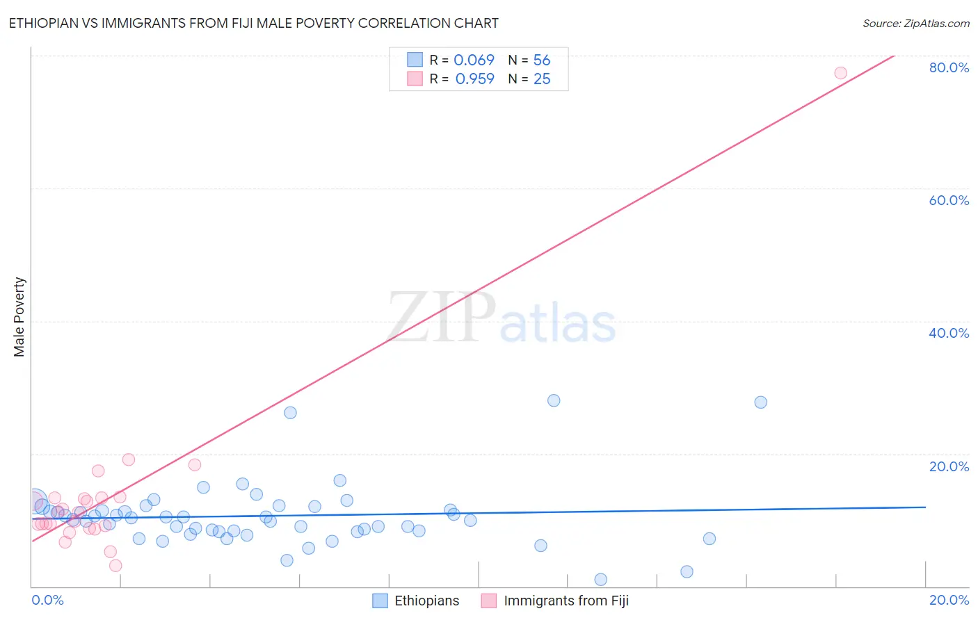 Ethiopian vs Immigrants from Fiji Male Poverty