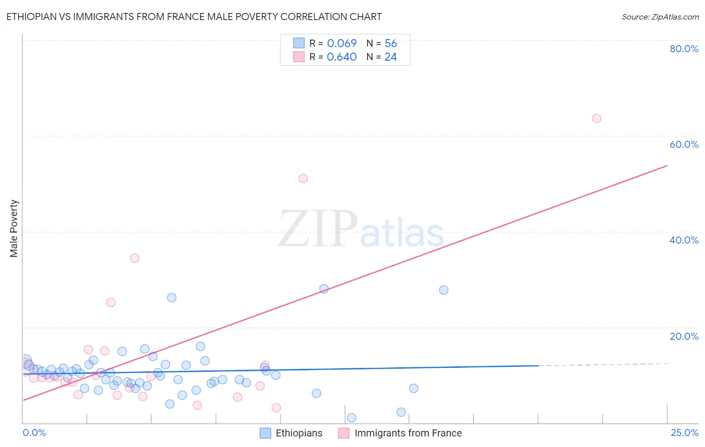 Ethiopian vs Immigrants from France Male Poverty