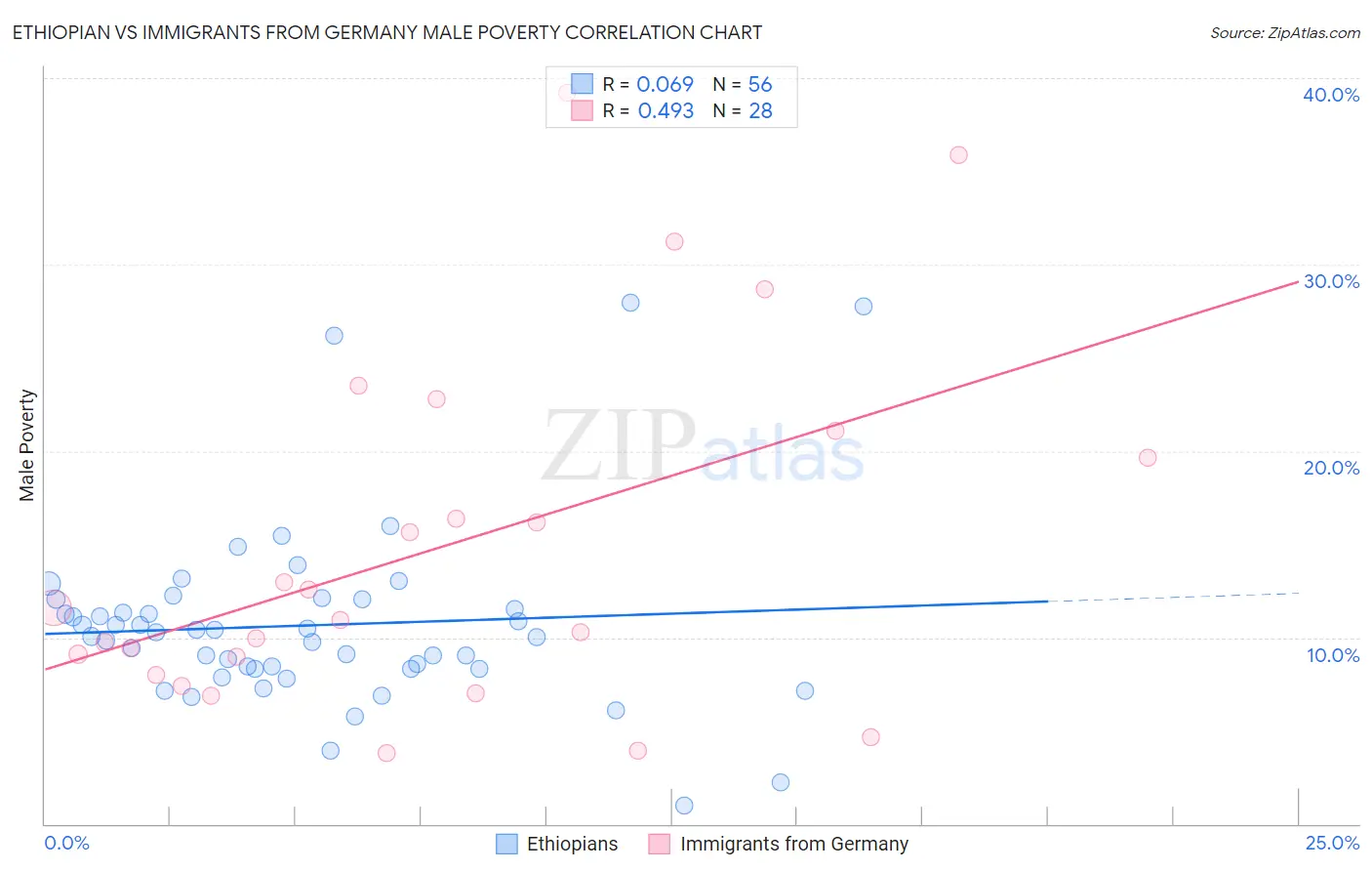 Ethiopian vs Immigrants from Germany Male Poverty