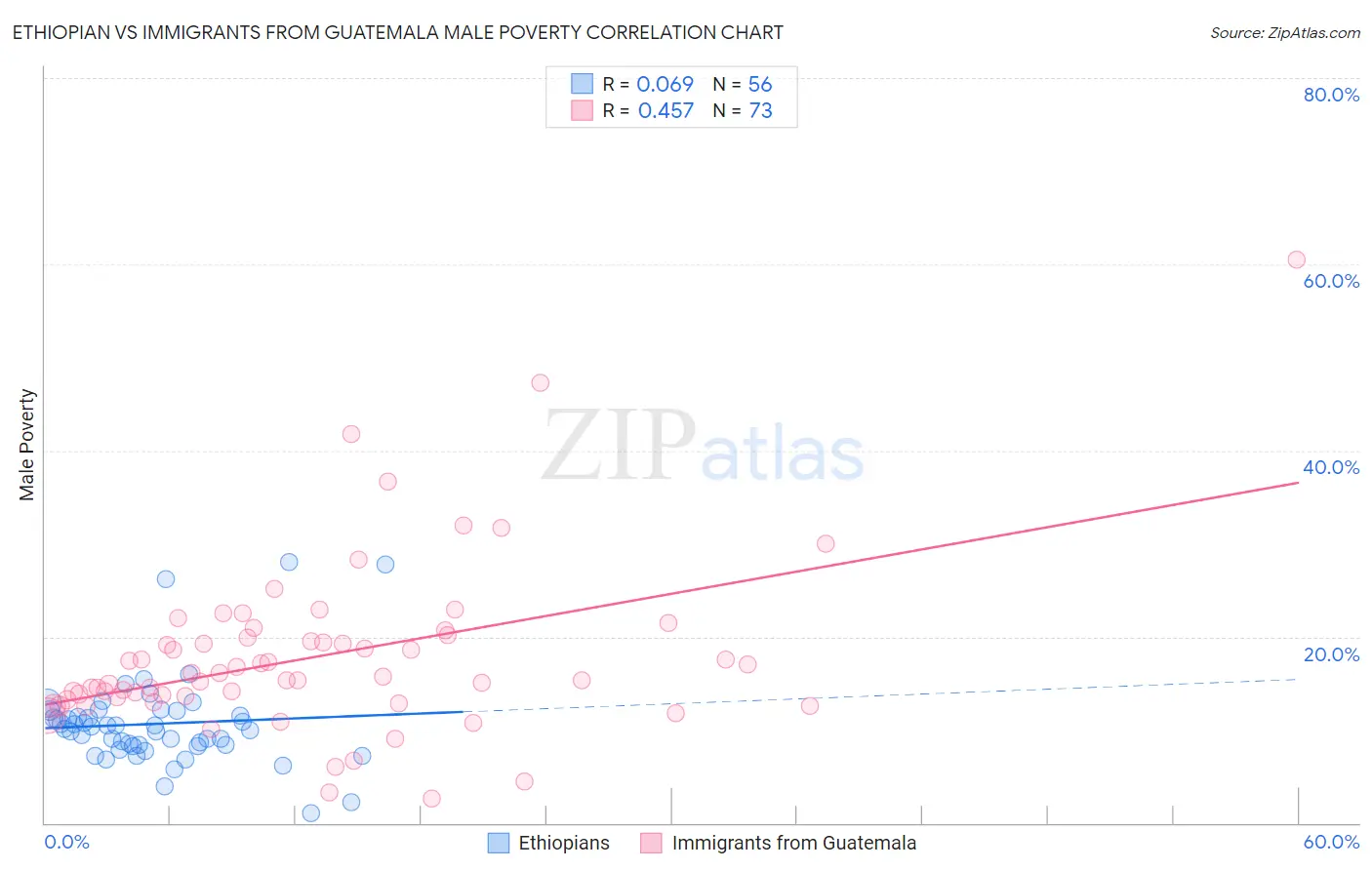 Ethiopian vs Immigrants from Guatemala Male Poverty