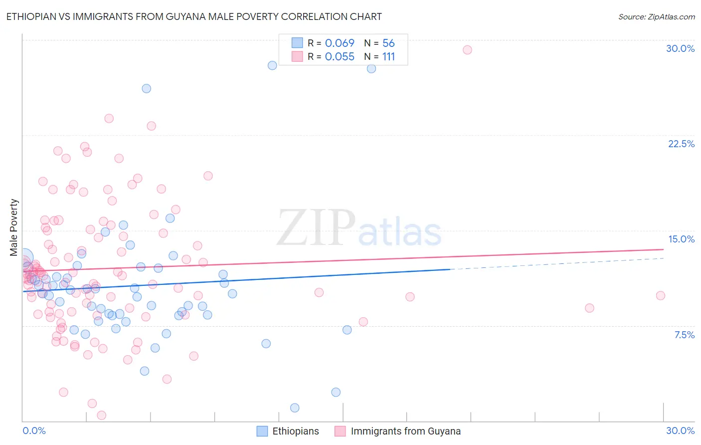 Ethiopian vs Immigrants from Guyana Male Poverty