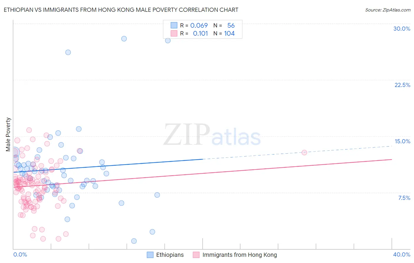 Ethiopian vs Immigrants from Hong Kong Male Poverty