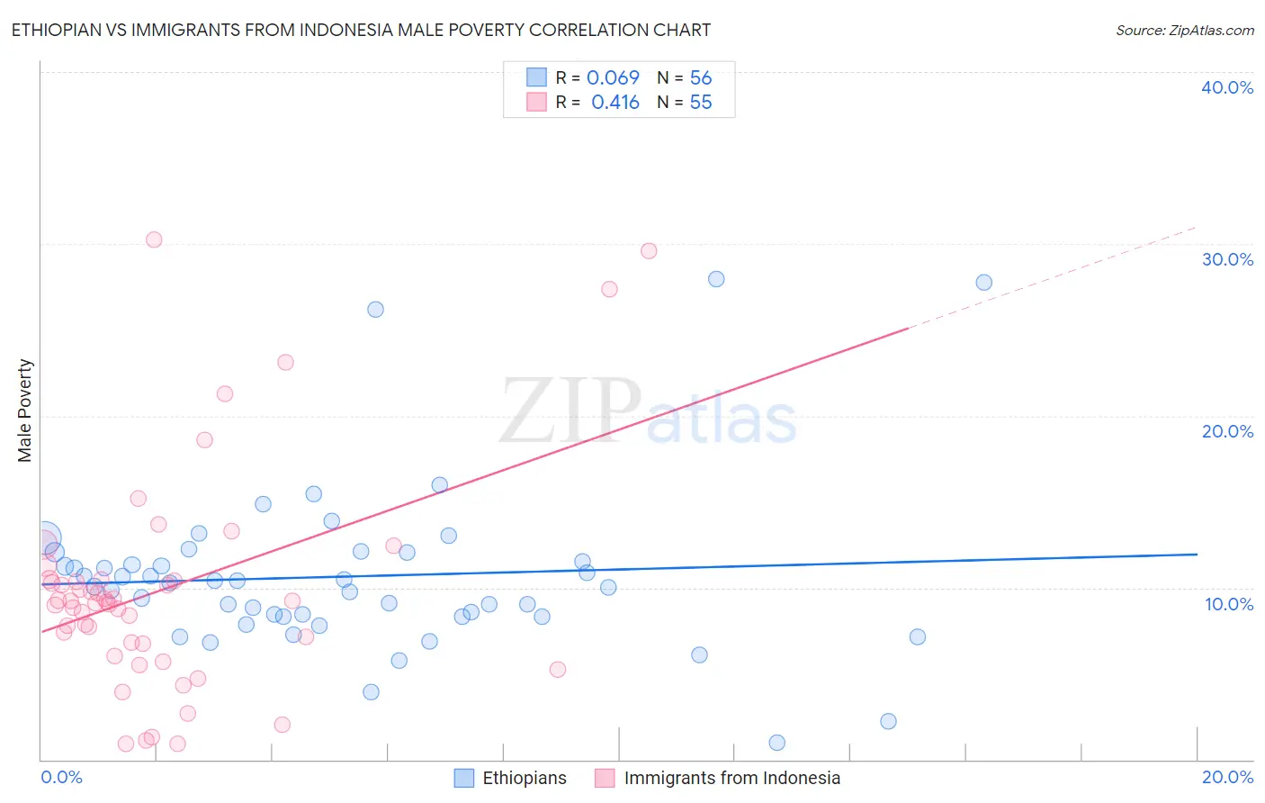 Ethiopian vs Immigrants from Indonesia Male Poverty