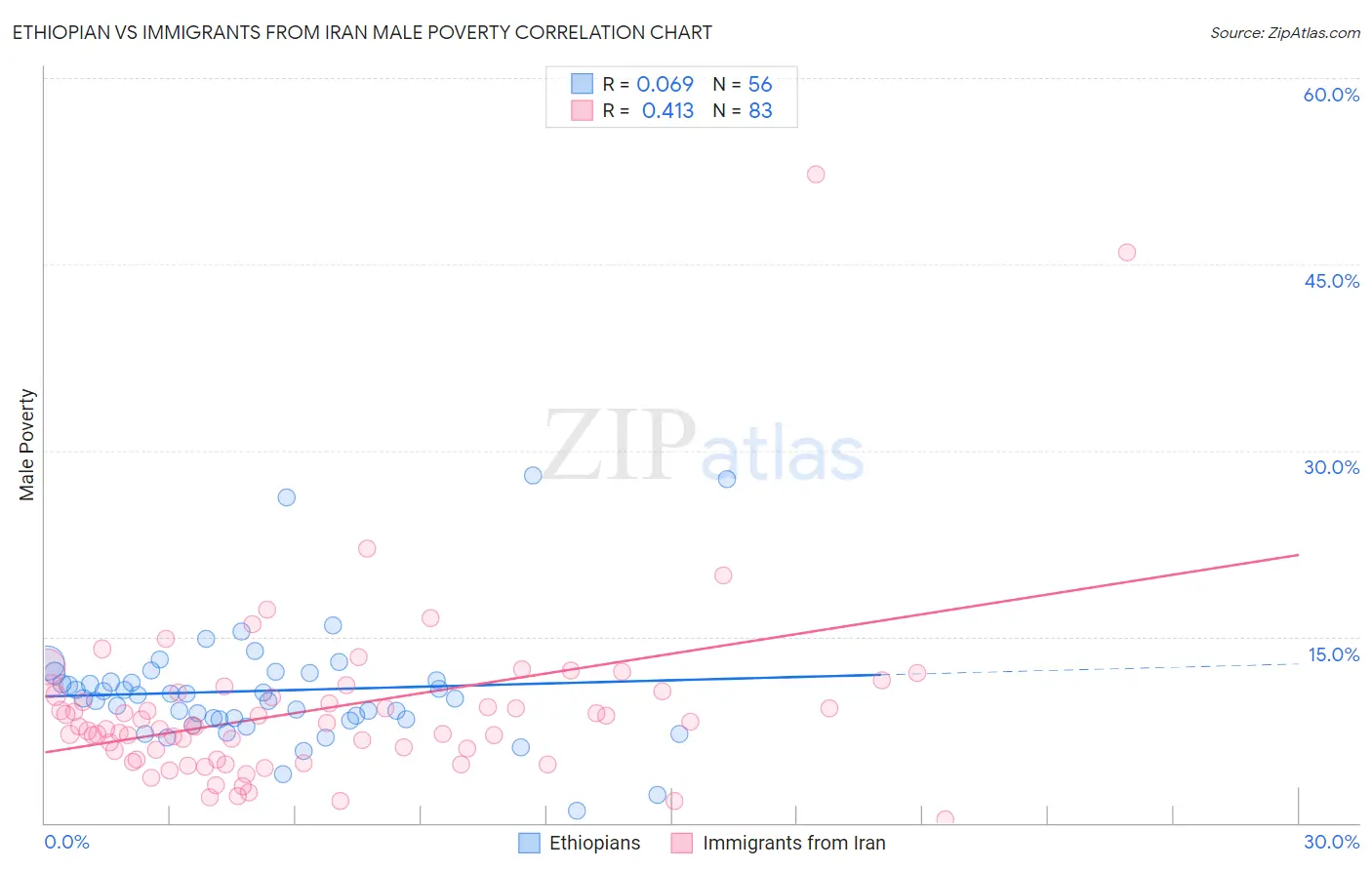 Ethiopian vs Immigrants from Iran Male Poverty