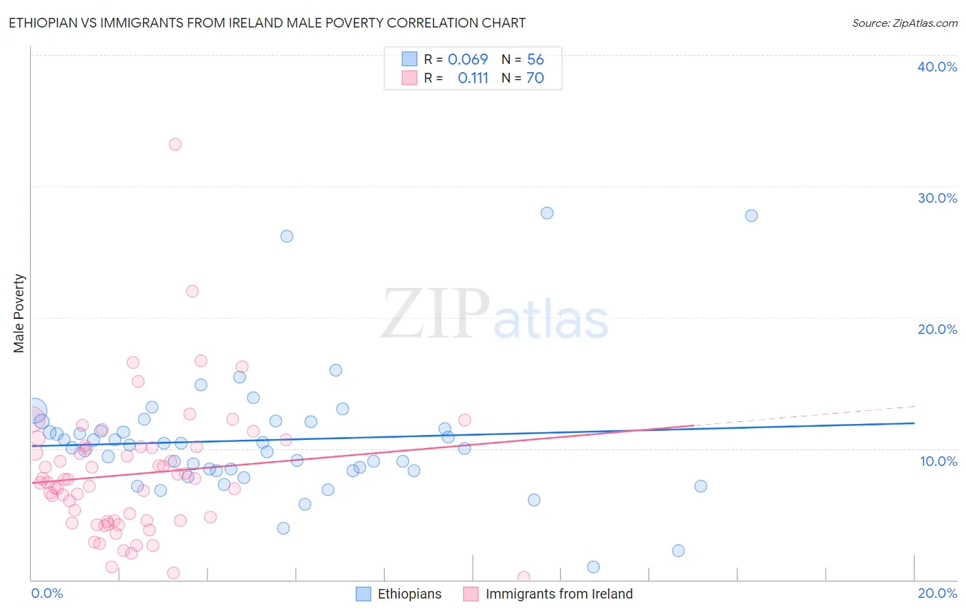 Ethiopian vs Immigrants from Ireland Male Poverty