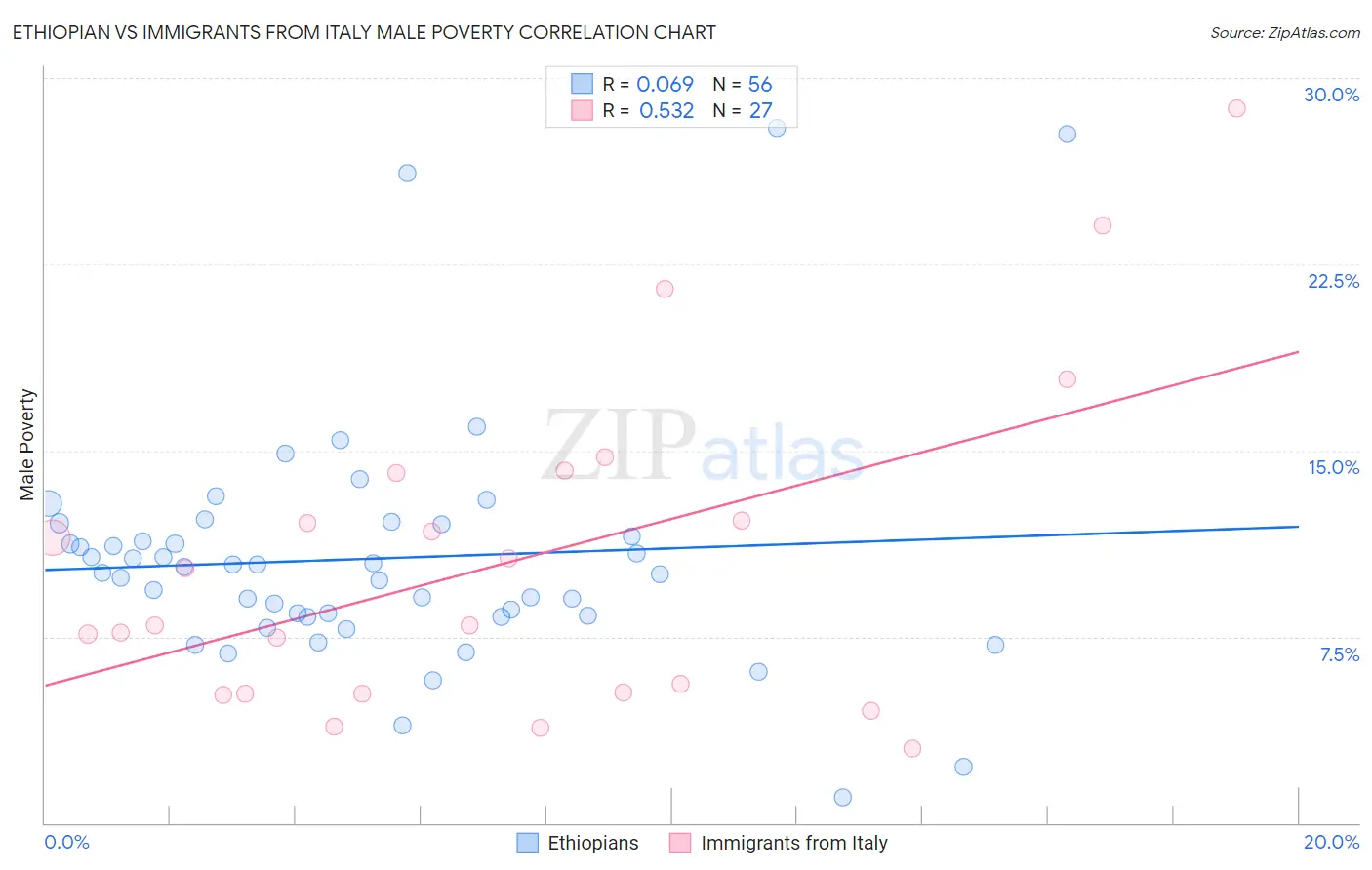 Ethiopian vs Immigrants from Italy Male Poverty
