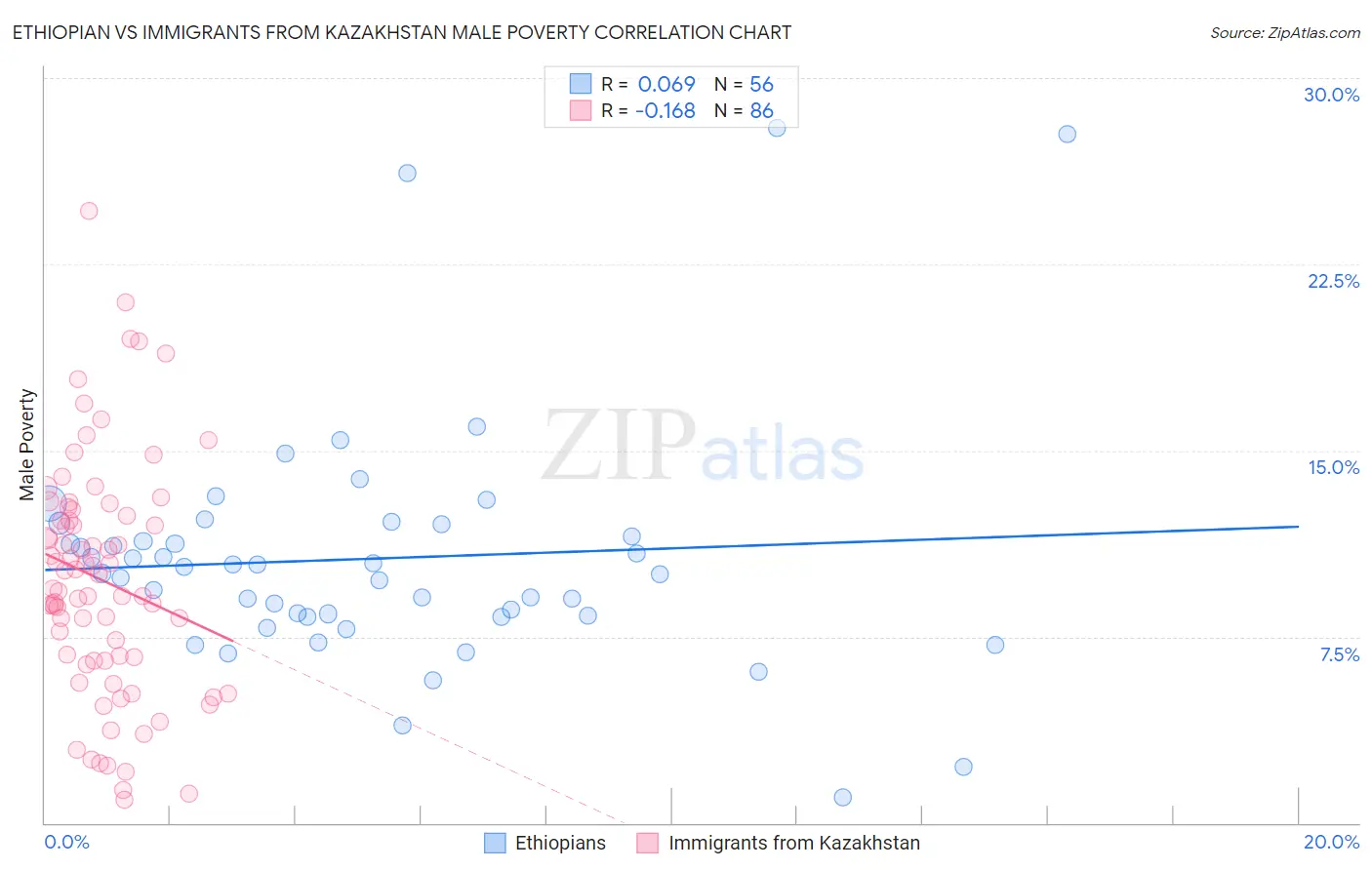 Ethiopian vs Immigrants from Kazakhstan Male Poverty