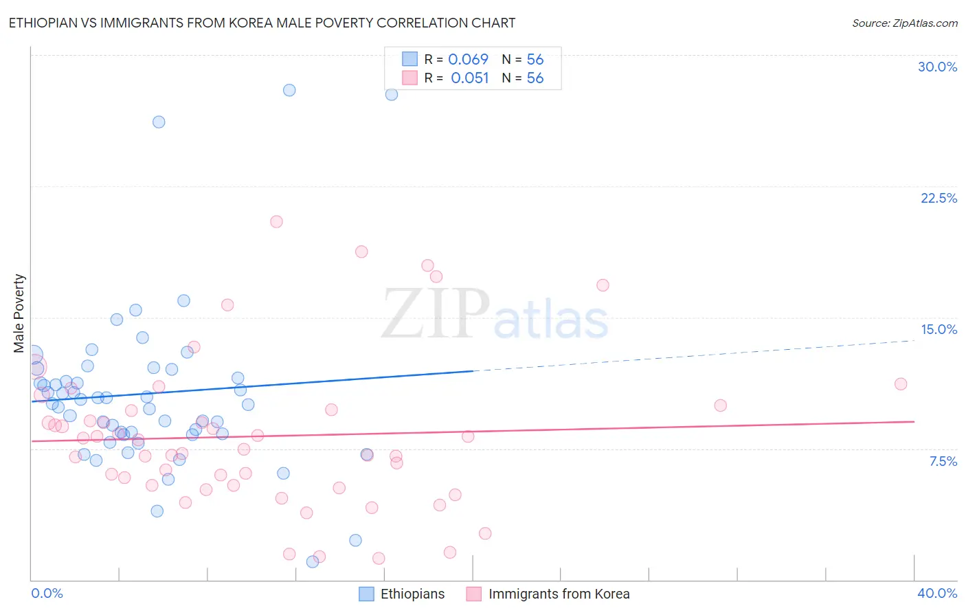 Ethiopian vs Immigrants from Korea Male Poverty