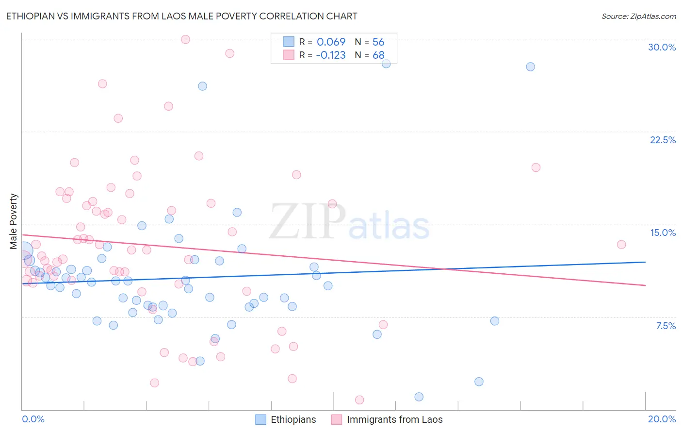 Ethiopian vs Immigrants from Laos Male Poverty