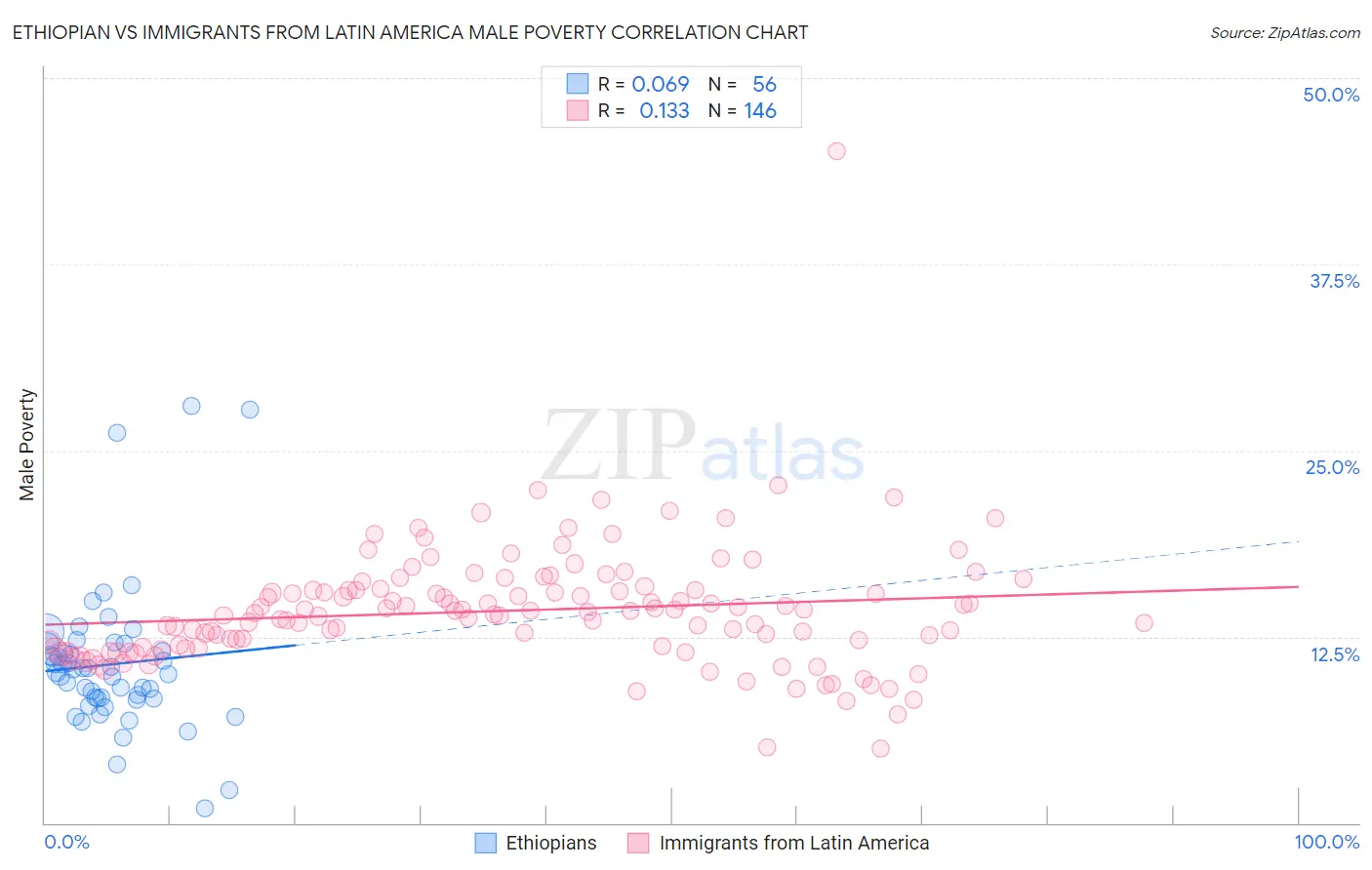 Ethiopian vs Immigrants from Latin America Male Poverty