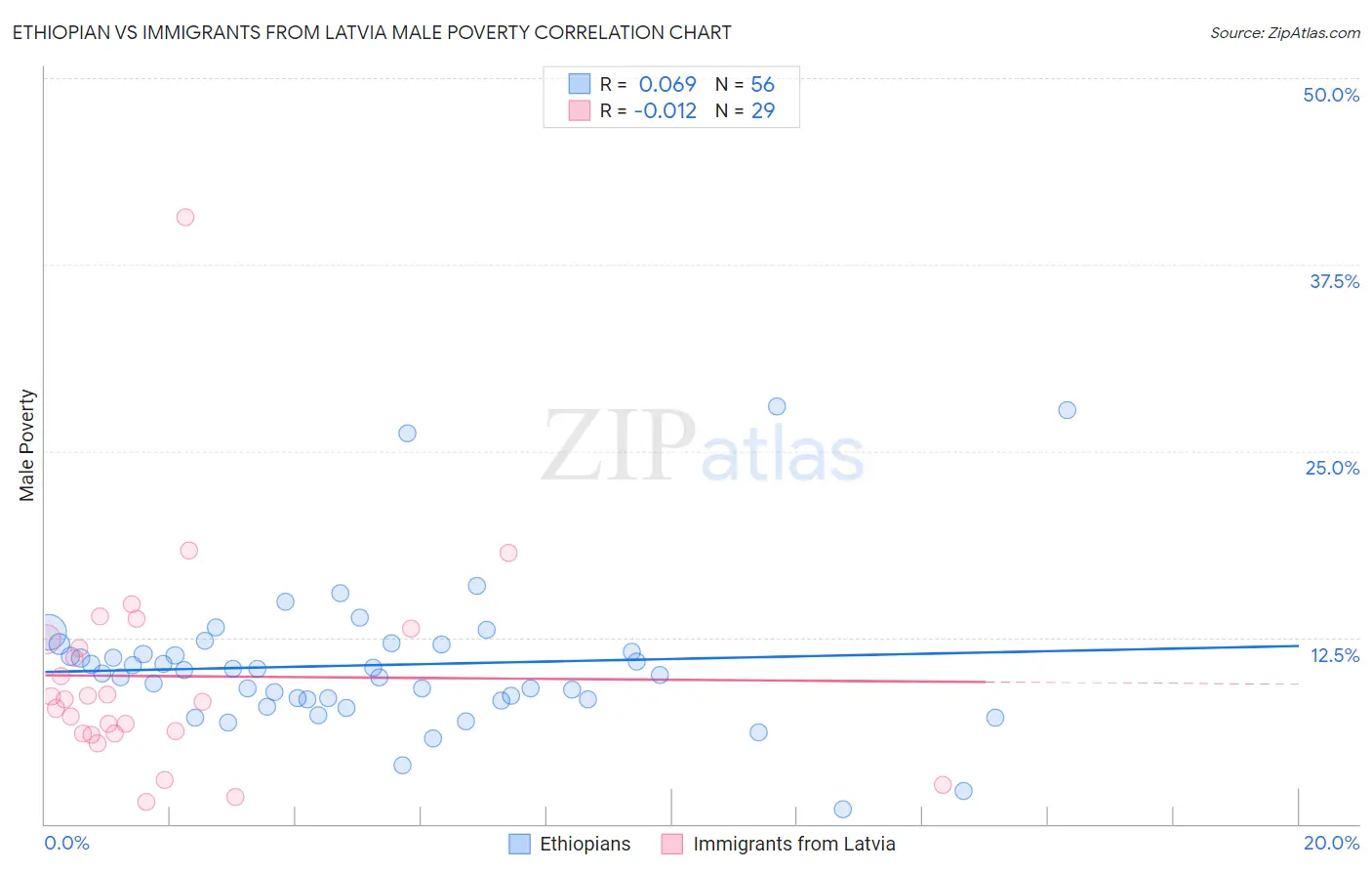 Ethiopian vs Immigrants from Latvia Male Poverty