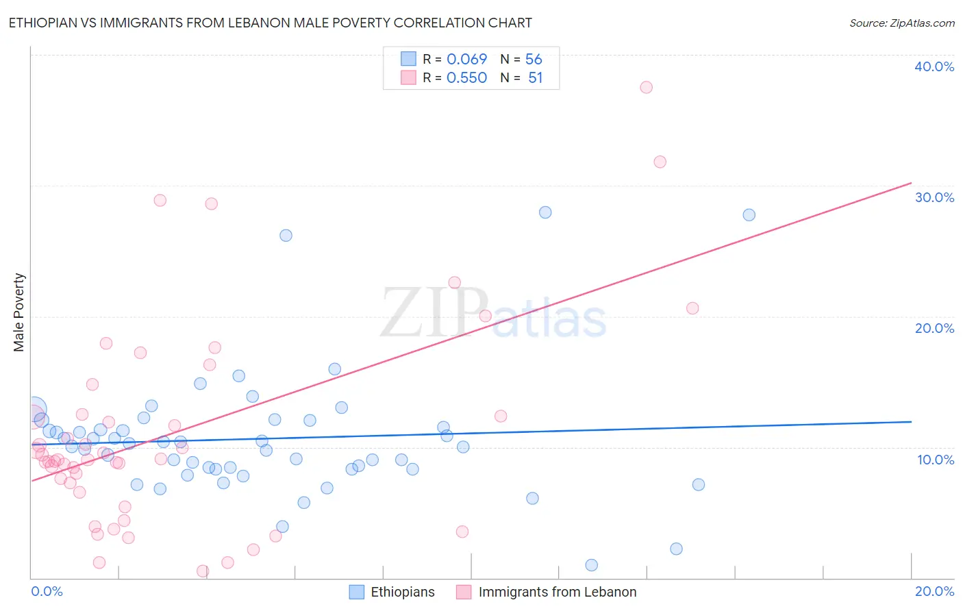 Ethiopian vs Immigrants from Lebanon Male Poverty
