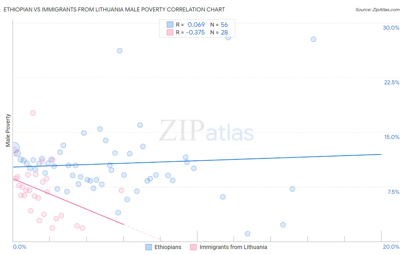 Ethiopian vs Immigrants from Lithuania Male Poverty