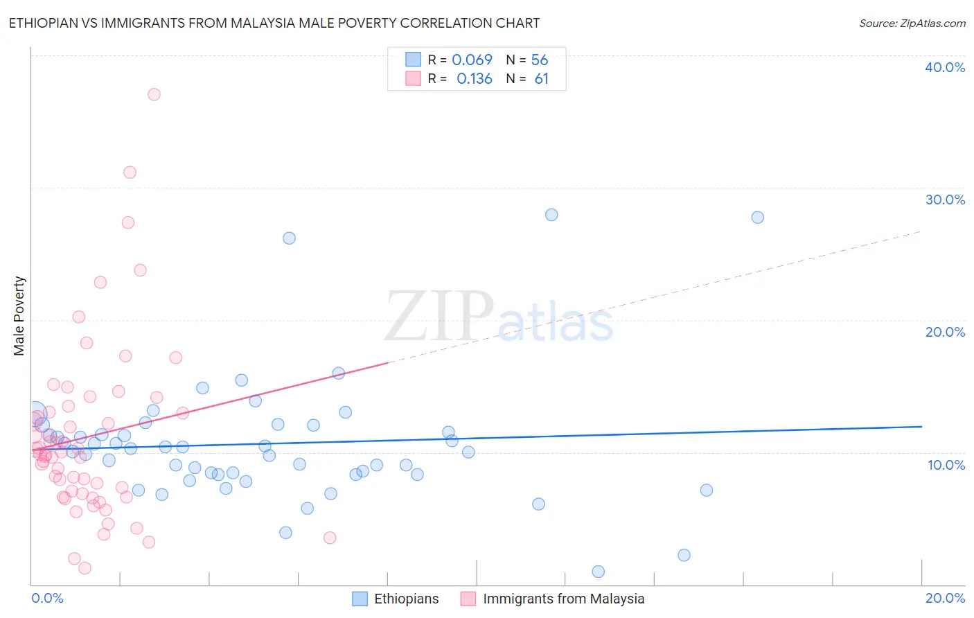 Ethiopian vs Immigrants from Malaysia Male Poverty