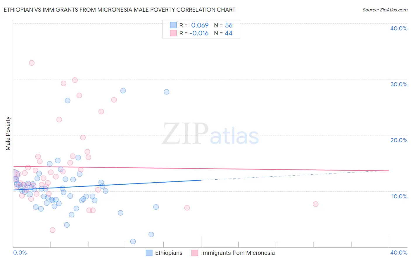 Ethiopian vs Immigrants from Micronesia Male Poverty